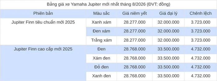 Cập nhật giá xe Yamaha Jupiter mới nhất tháng 8/2026 - Hình 2