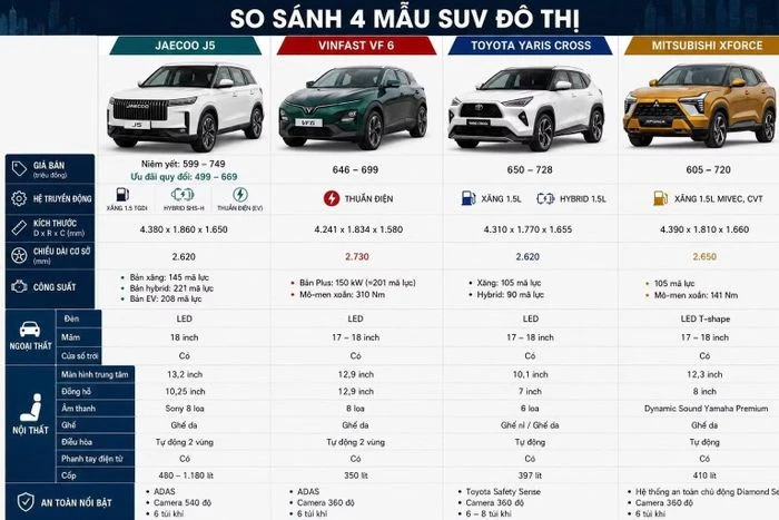 Giá 499 triệu, Jaecoo J5 có đủ sức cạnh tranh VinFast VF 6, Yaris Cross, Mitsubishi Xforce? - Hình 3