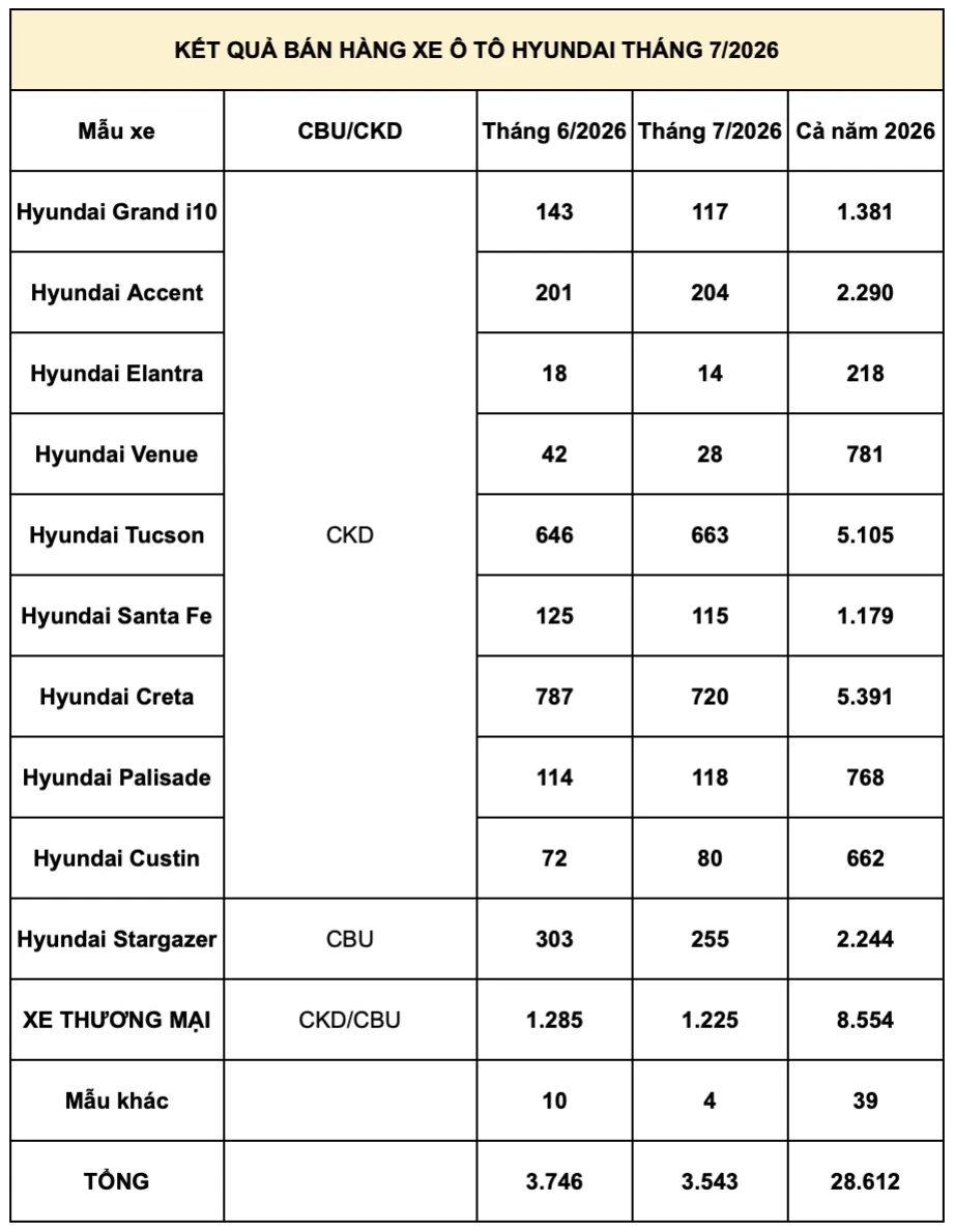 Hyundai bán 3.543 xe tại Việt Nam trong tháng 7, Creta dẫn đầu - Hình 2
