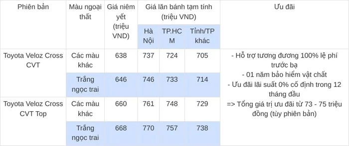 Cập nhật bảng giá lăn bánh xe Toyota Veloz Cross tháng 8/2026 mới nhất - Hình 1