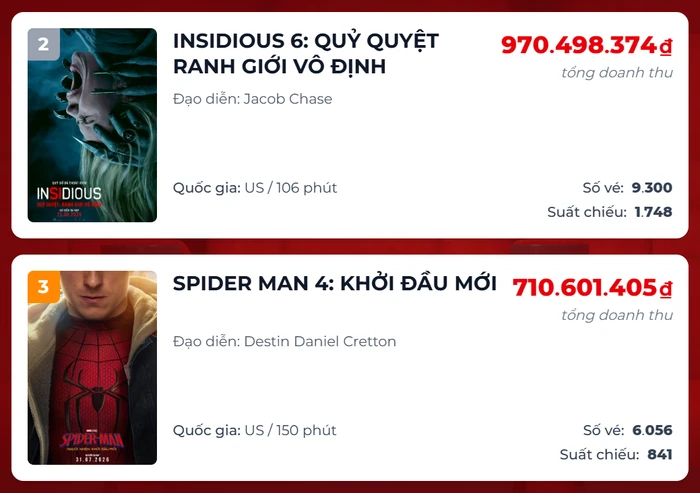 Insidious 6 vượt mặt Spider-Man 4 tại phòng vé Việt - Hình 2