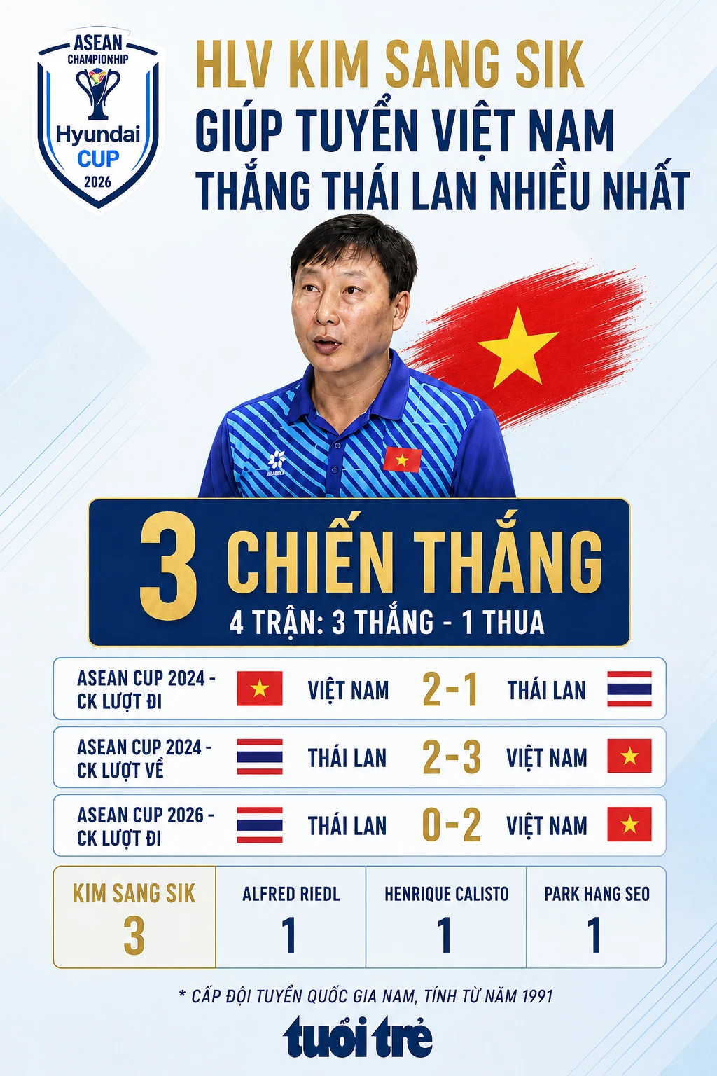 HLV Kim Sang Sik lập kỷ lục thắng Thái Lan cùng tuyển Việt Nam - Hình 2