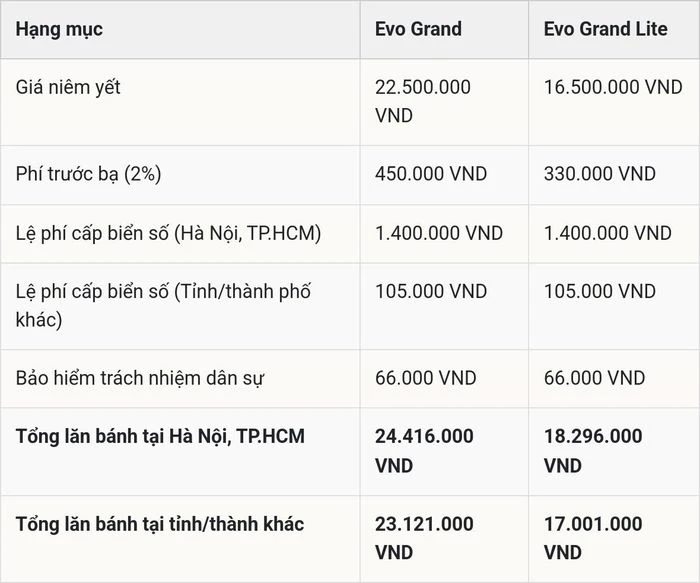 VinFast Evo Grand và Evo Grand Lite giảm giá bán niêm yết: Lựa chọn xe điện đô thị tối ưu - Hình 2