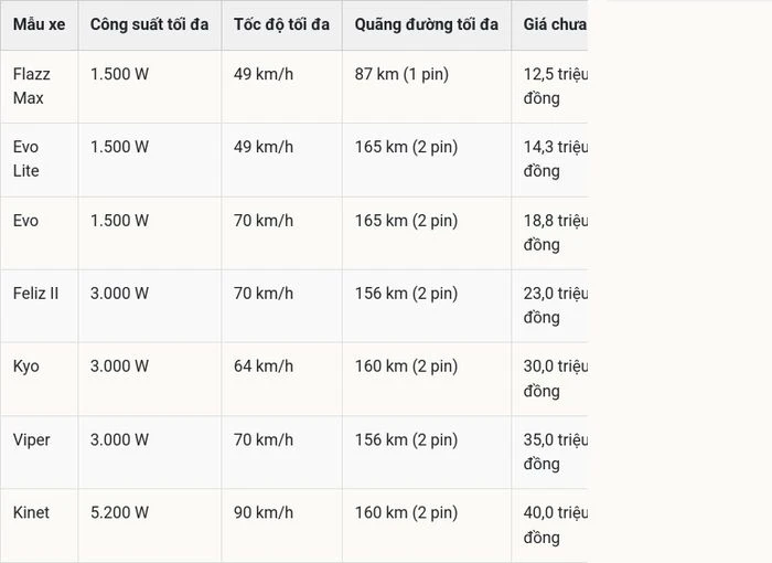 Top 7 xe máy điện VinFast đổi pin thế hệ mới: Đa dạng phân khúc với giá từ 12,5 triệu đồng - Hình 1