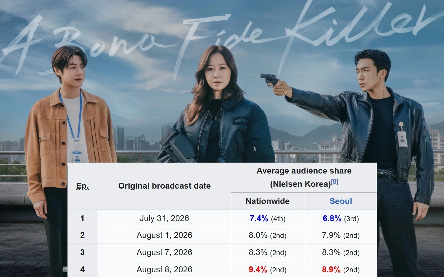 Phim Hàn cực hay được đích thân tác giả nguyên tác ca ngợi: Rating 2 tuần liền cao chót vót, báo Hàn khen quá trời - Hình 1