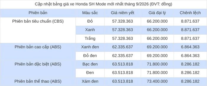 Cập nhật bảng giá xe máy Honda SH Mode mới nhất tháng 9/2026 - Hình 2