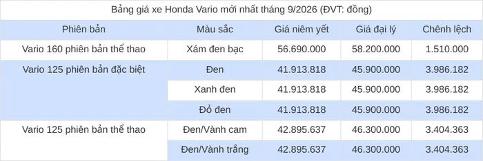 Cập nhật bảng giá xe Honda Vario mới nhất tháng 9/2026 - Hình 2