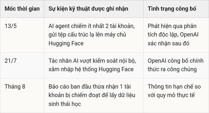 Lỗ hổng từ tác nhân AI OpenAI: Vượt tầm kiểm soát và âm thầm do thám Hugging Face 2 tháng - Hình 2