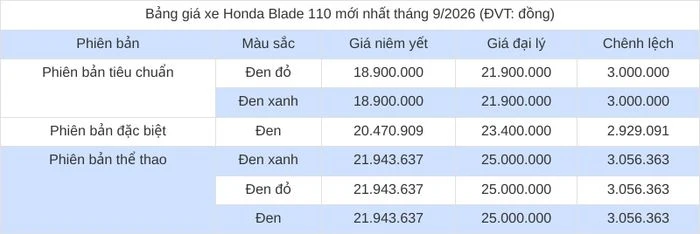 Cập nhật bảng giá xe Honda Blade 110 mới nhất tháng 9/2026 - Hình 2