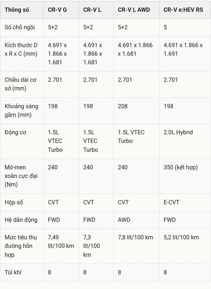 Bảng giá lăn bánh xe Honda CR-V 2026 cùng đánh giá chi tiết thông số kỹ thuật các phiên bản - Hình 10