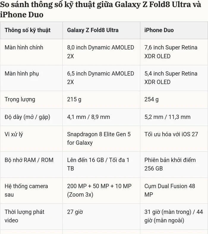 Galaxy Z Fold8 Ultra đối đầu iPhone Duo: So găng phần cứng, thời lượng pin và giá bán - Hình 2