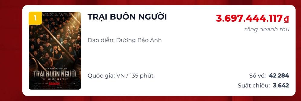 Tin nổi không: Trại Buôn Người chiếu 3 tiếng kiếm 10 tỷ, doanh thu ngày gấp 4 lần loạt phim Việt gộp lại - Hình 3