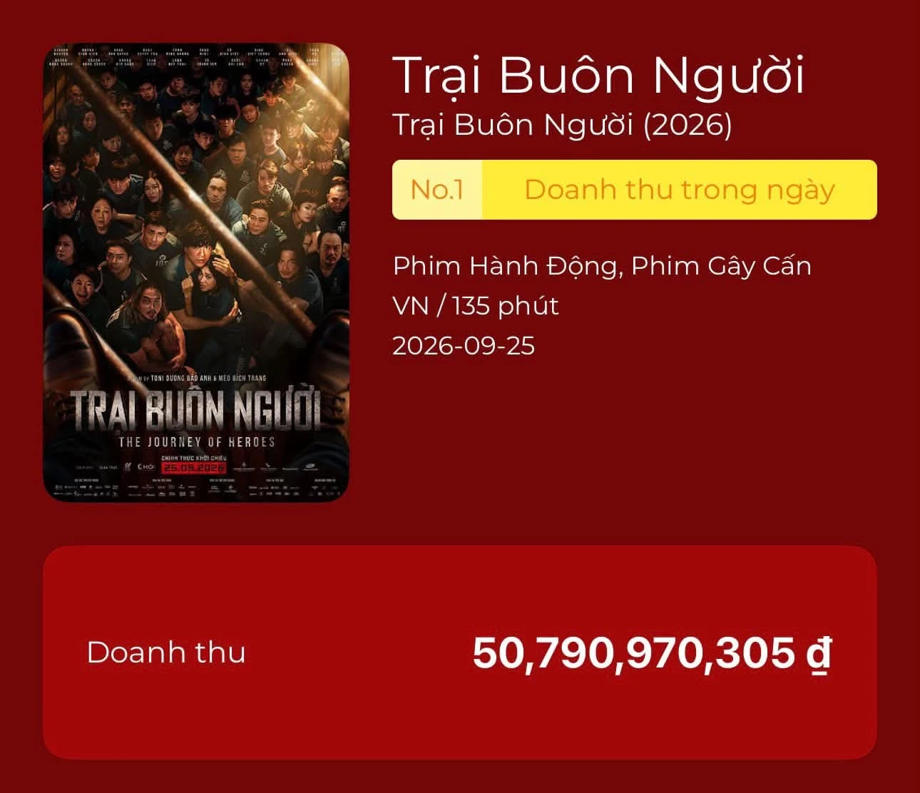 Tin được không: Xuất hiện phim Việt 2026 có tốc độ doanh thu 2 ngày đầu chỉ thua đúng Thỏ Ơi! của Trấn Thành - Hình 2