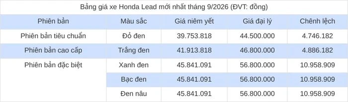 Cập nhật bảng giá xe Honda Lead mới nhất tháng 9/2026 - Hình 2